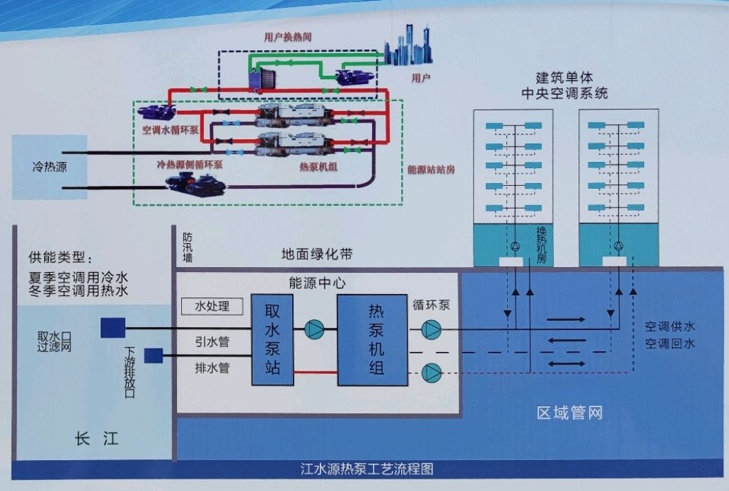 節(jié)省30%能源！全國首個(gè)地?zé)峁┠艿吞夹@采用江水源熱泵技術(shù)-地大熱能