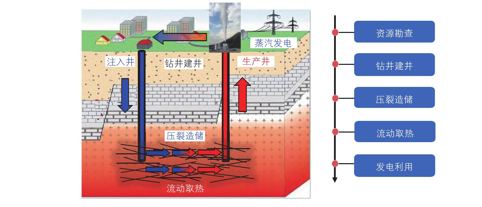 高溫干熱巖地熱開發(fā)開采技術重點挑戰(zhàn)與現狀-增強型地熱系統(tǒng)（EGS）地大熱能