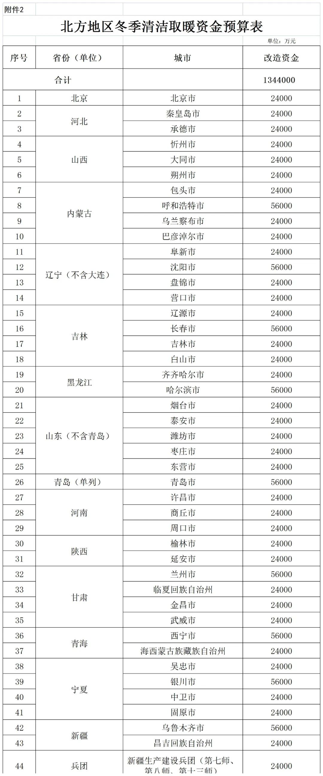 補貼134.4億！財政部提前下達2023年北方地區(qū)冬季清潔取暖資金預算-地大熱能