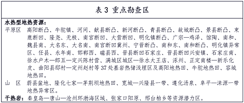 面積1512.2平方公里！河北劃定6個(gè)重點(diǎn)區(qū)開發(fā)地?zé)豳Y源-地大熱能