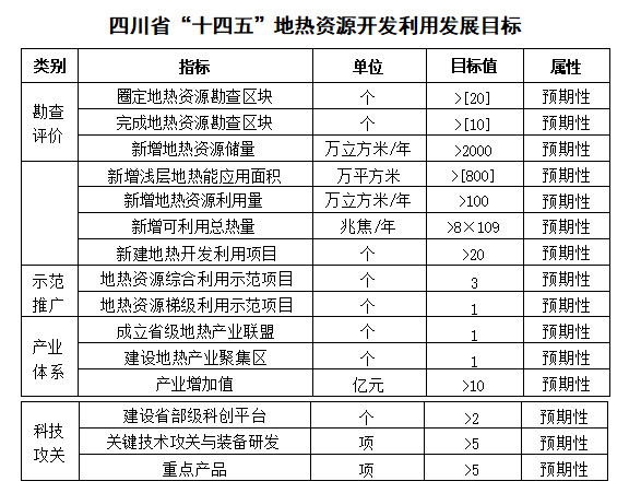 四川“十四五”地?zé)豳Y源開(kāi)發(fā)：2025年，地?zé)岙a(chǎn)業(yè)年增加值達(dá)到10億元-地大熱能