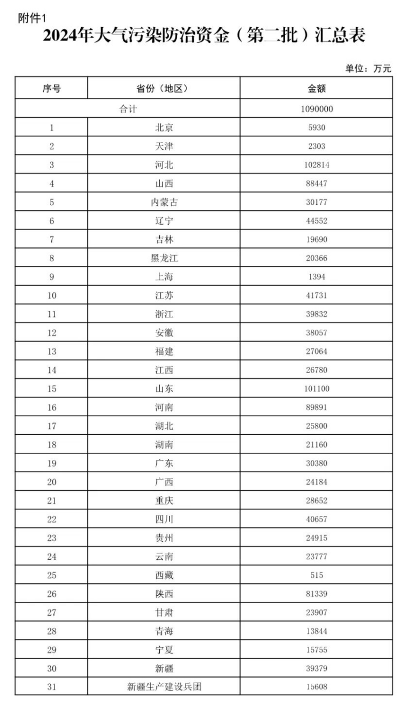 109億元！財政部下達(dá)大氣污染防治 支持開展減污降碳-地大熱能