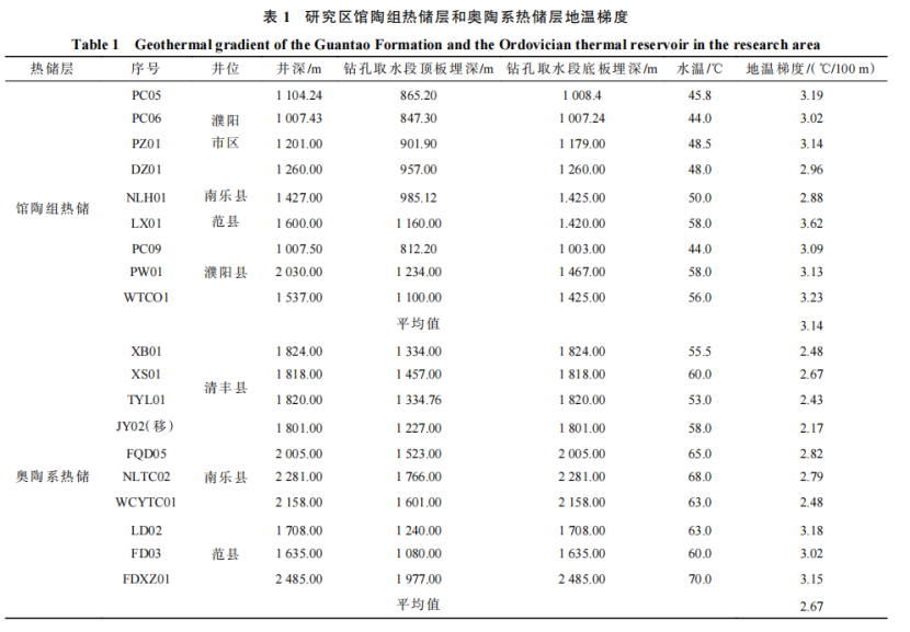 河南省濮陽市中深層地?zé)岬刭|(zhì)特征、資源儲量及開發(fā)利用適宜性評價-地大熱能